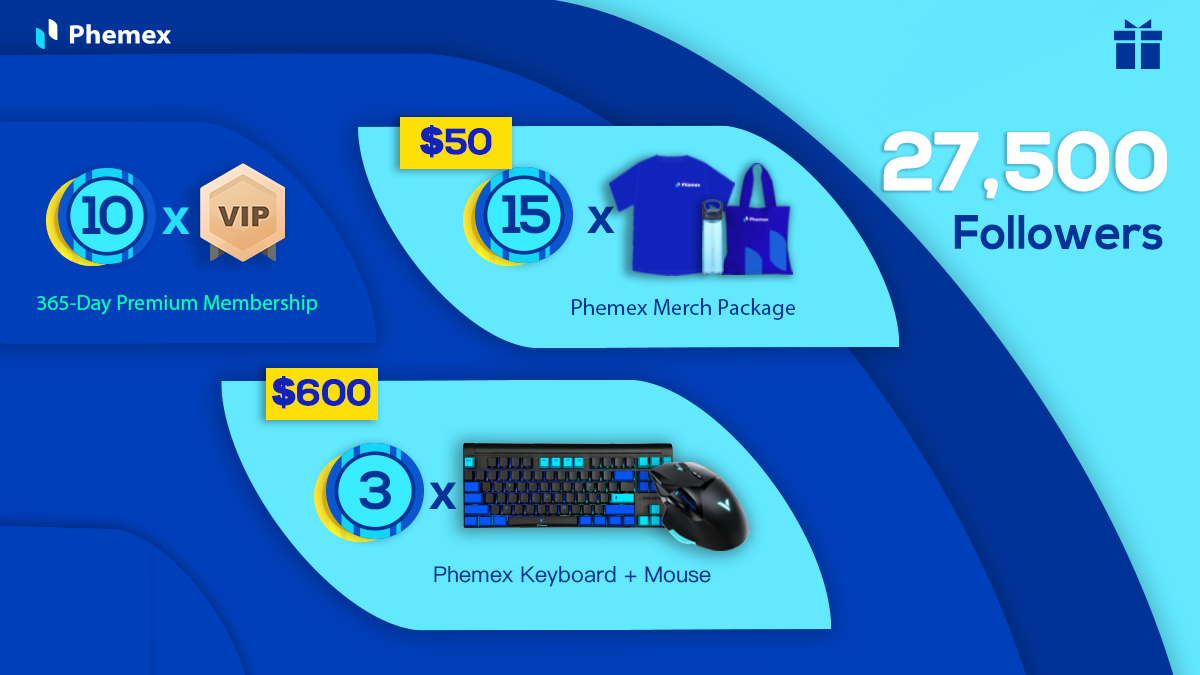 Phemex_official's tweet photo. Milestone 1❗️

Get @Phemex_official to 27,500 followers to earn one of the prizes shown below😉 #phemexversary #tradesimple #GiveawayAlert 

Join Here: https://t.co/4tr5LxSNDB https://t.co/FkSKbIk0Z8