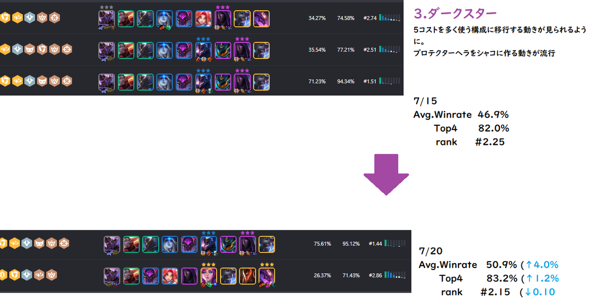 そうりゅう Na Twitteru tftメタ構成 1 2 7 15 7 20の それぞれの勝率の変化をまとめました 次回はパッチ翌日の木曜日予定 Peeba 増えつつある強構成 序盤勝てた時に意識 スタガ 不動 ダクスタ 5コス構成やプロテクシャコが目立つ アストロ 更に勝率up