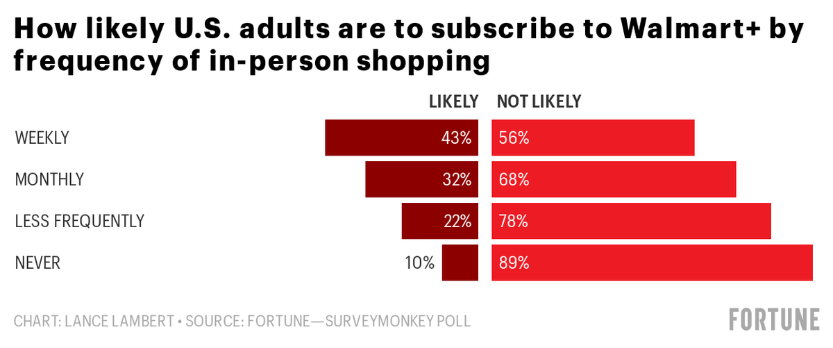 Loyal in-store Walmart shoppers are the most likely to want to sign up.