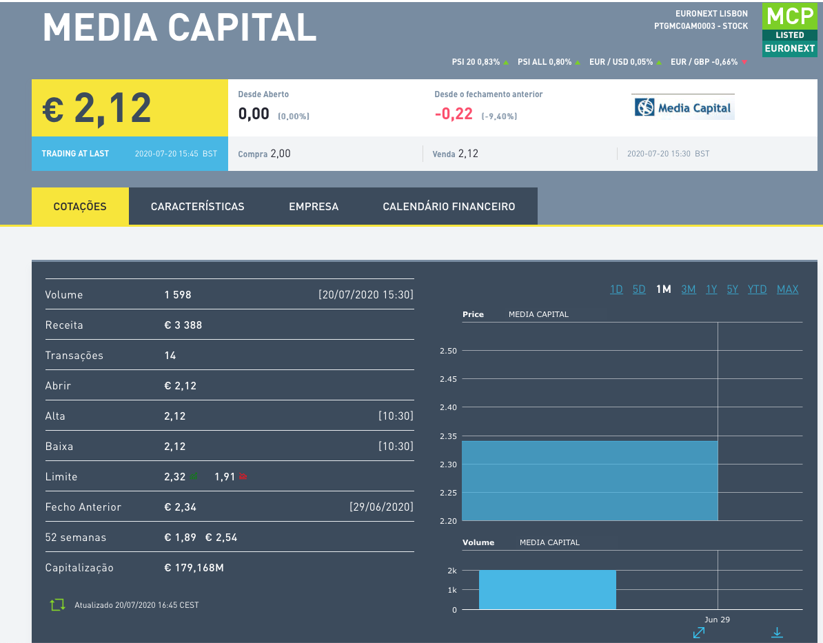 ostruques's tweet photo. Depois de negociar 2 ações por 2,34€/cada no últimos dois meses, a contratação de Cristina Ferreira fez a Media Capital """afundar""" em bolsa. Debandada de investidores? Não, iliteracia sobre mercados financeiros e armadilhas para leitores menos atentos. https://t.co/s5FvJ3YPy5