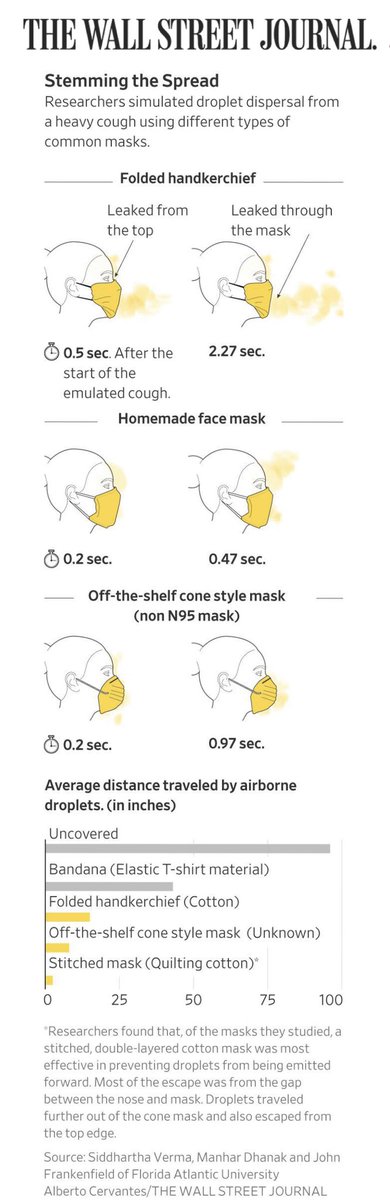 davidfholt's tweet photo. Useful story from @WSJ summarizing some basic facts about how face masks mitigate the spread of COVID-19.  👇 https://t.co/oBPDUeScdu