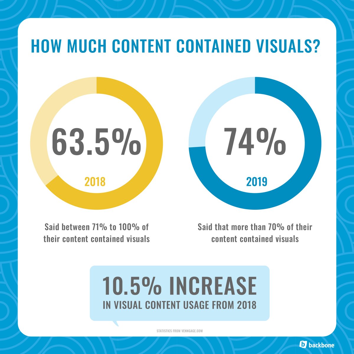 "Visual content is what will truly engage audiences and lead to more traffic and higher conversion rates"

With the increase in visual content from 2018 to 2019, what percentage increase do you see for 2020?

#visualcontent #digitaladvertising #digitalmarketing #marketing #marke