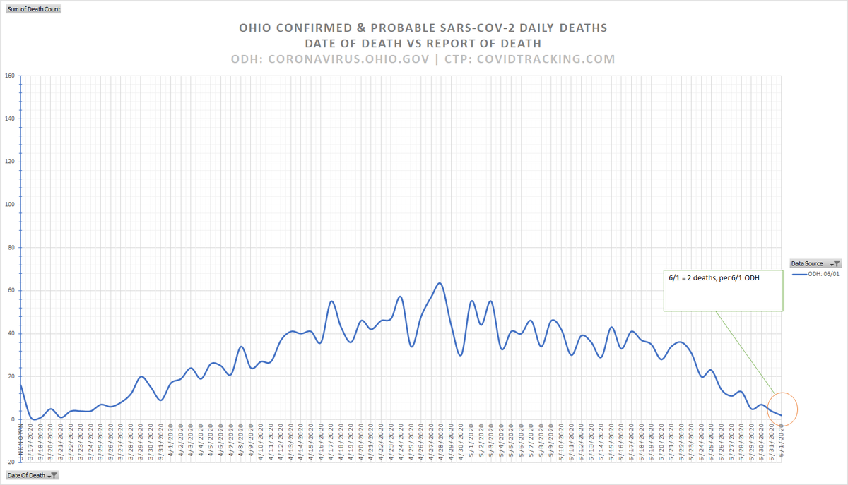 3/The Ohio Dept of Health (ODH) provides an excel file that lists dates by date of death. If you download the file from 6/1, you will get a chart that looks like this:It indicates that 2 people died on 6/1.