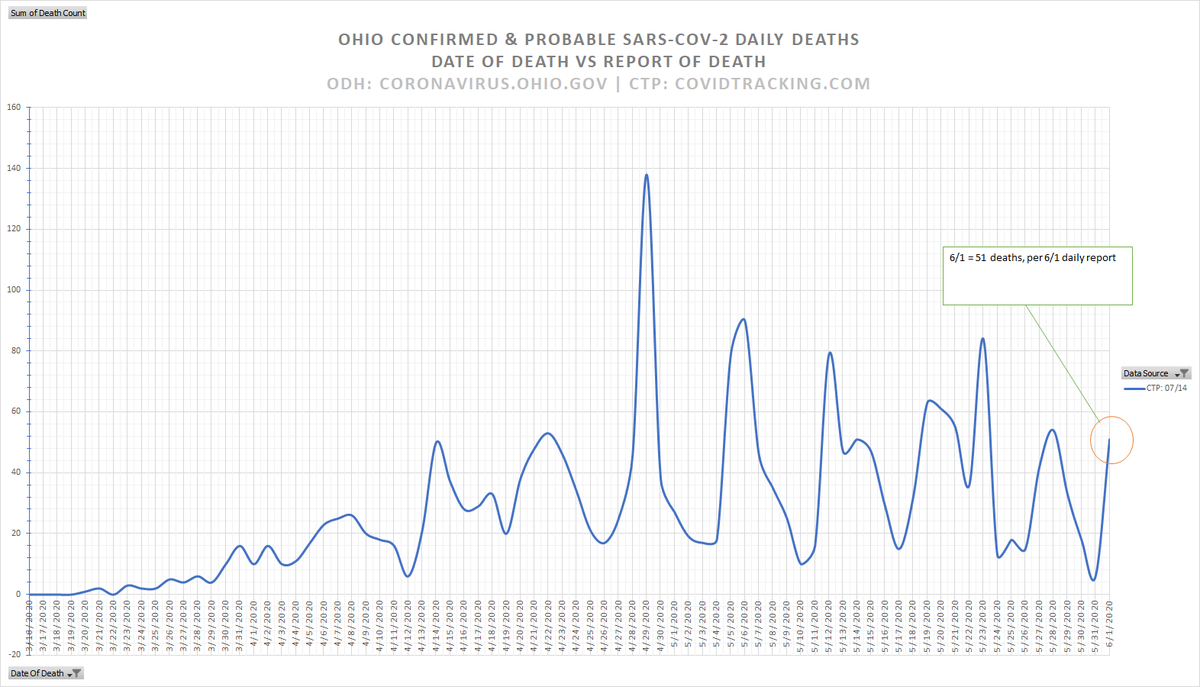 2/Here is the daily new deaths chart for Ohio per The Covid Tracking Project. If you search daily deaths in Ohio on Google, this is the chart you will see:It indicates that on 6/1, 51 new deaths were reported.