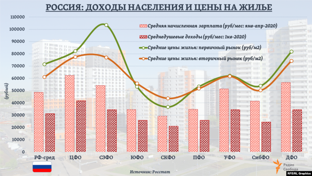 Росстат жилье