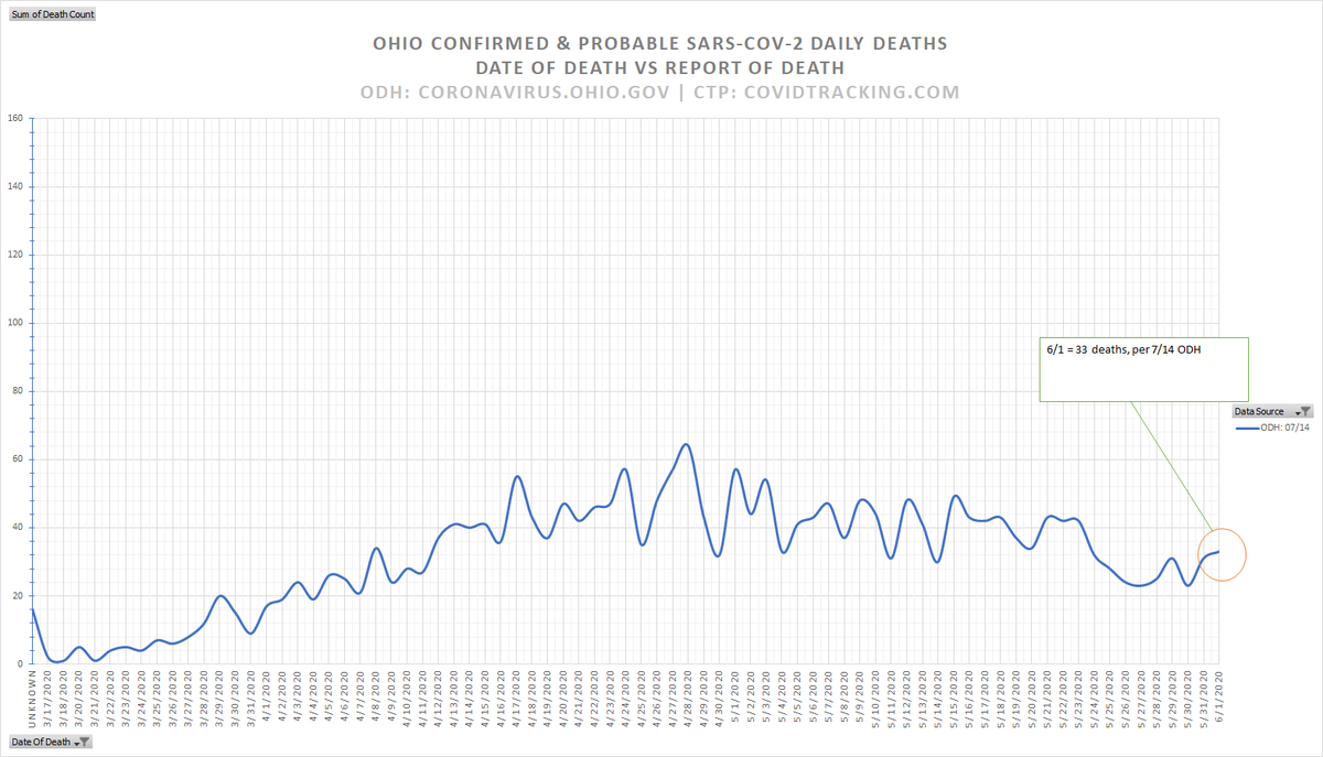 4/If you download the ODH file from 7/14, you will get a chart that looks like this:It indicates that 33 people died on 6/1.