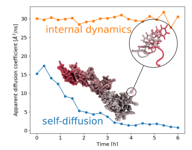 JPhysChem's tweet photo. Tracking Internal and Global Diffusive Dynamics During Protein Aggregation by High-Resolution Neutron Spectroscopy - read the full article in JPC Letters:  https://t.co/CKFqGpUOAw #parkinsons #neurology https://t.co/REWOIGdMSd