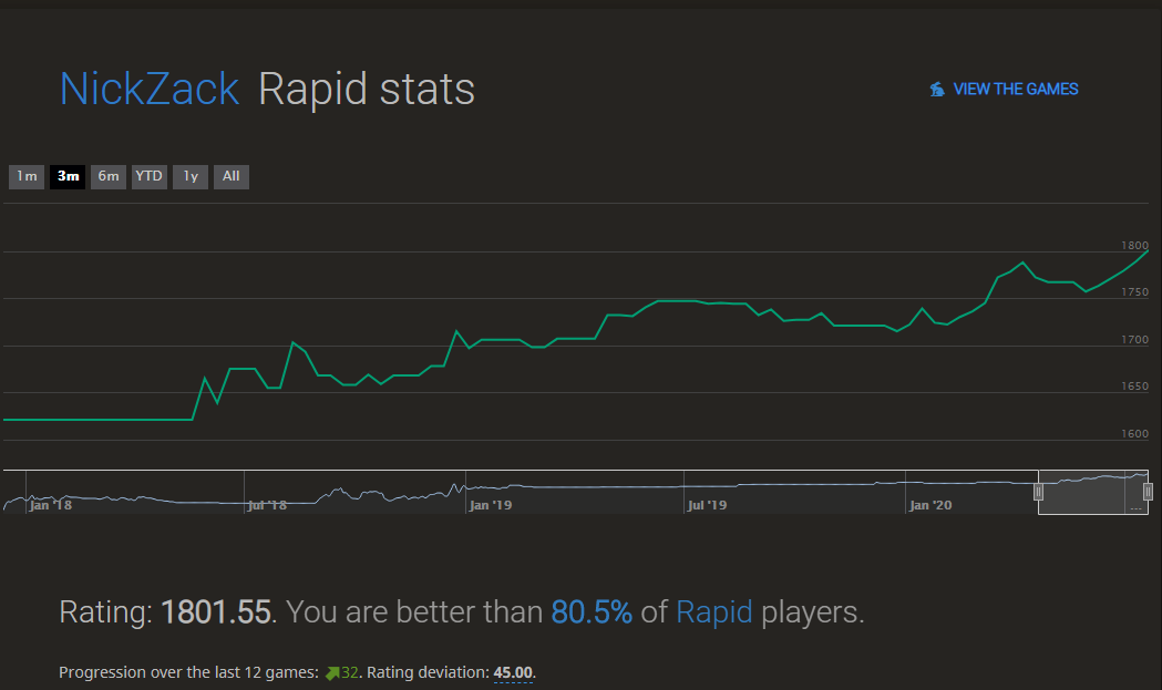 TheRealNickZack's tweet photo. Kind of feel like bragging, but also this is the first time I hit 1800 rated in rapid chess. It took my a solid 2 months of straight grinding but it happened. To get 1900 I'd have to be better than 8% more players. It's going to take way longer than 2 months but I'm grinding. https://t.co/Bv3rucz0is