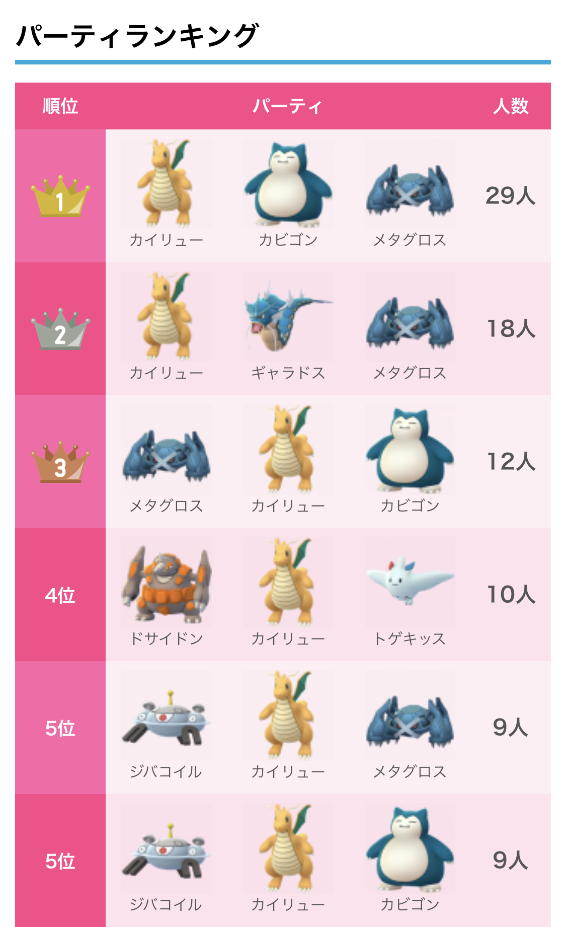 カネール Twitterissa プレミアカップ シーズン2 のパーティ使用率ランキングです 同じ3体でも初手が異なるものは違うパーティ扱いとしています 一番人気は初手カイリュー カビグロのパーティでした この3体は個別ランキングでも全てtop3に入ってます 6位以降は