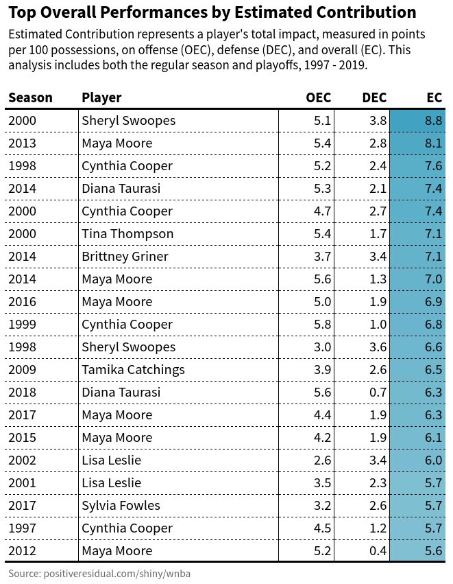 Thread: I’m thrilled to release “Estimated Contribution,” an attempt to measure a player’s total impact in the  #WNBA  . I detail how it works here: https://positiveresidual.com/analysis/estimated-contributions-in-the-wnba/Below is a snapshot of the top 20 overall performances. The entire table is at: https://positiveresidual.com/shiny/wnba/ 