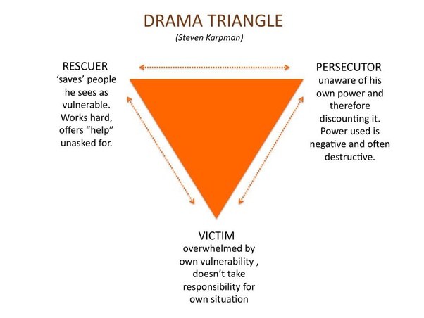in order to voluntarily submit them through social engineering maneuvers like the "pyromaniac firefighter" and Karpman triangle, consisting in exploiting the psycho-emotional projections of the executioner / victim / savior trilogy.