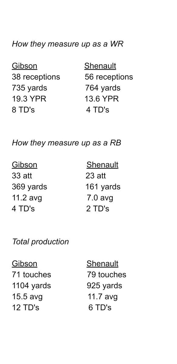 Both players played a similar hybrid WR/RB combo in 2019. A near even number of touches were distributed almost between WR and RB for both players. Gibson showed to be much more productive with the touches that he had however in this chart 