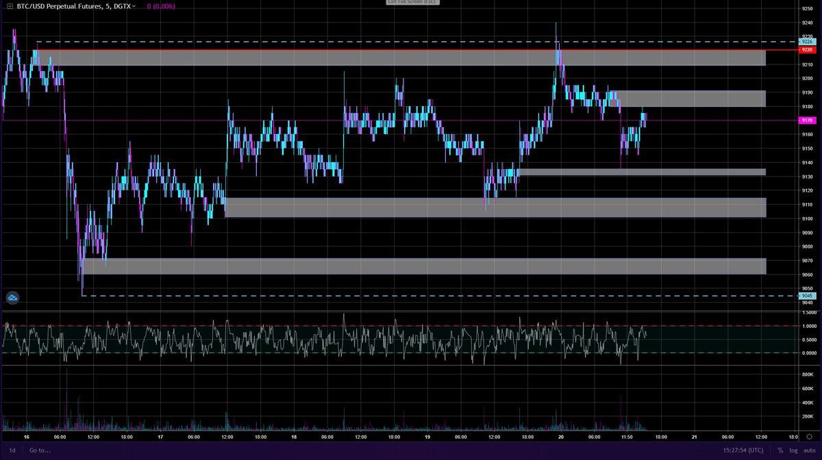 Hillsey_London's tweet photo. $BTCUSD 5m Perpetual futures chart - price continues to grind zonal areas out within the 5m range #DFE #BTC #DigitexFutures $DGTX #BTCFutures #BTCFuturesPriceRange #BitcoinContracts #NoCommissions #NoFees #Patience #Discipline https://t.co/YGavGpwA0u