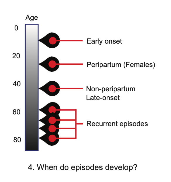 Manifestations encompass differences in symptoms, severity, developmental timing, comorbidities and physiology - cases may differ dramatically in these respects. We identify subtypes using manifestations through clinical experience or, increasingly,  #data-driven means. (3/8)