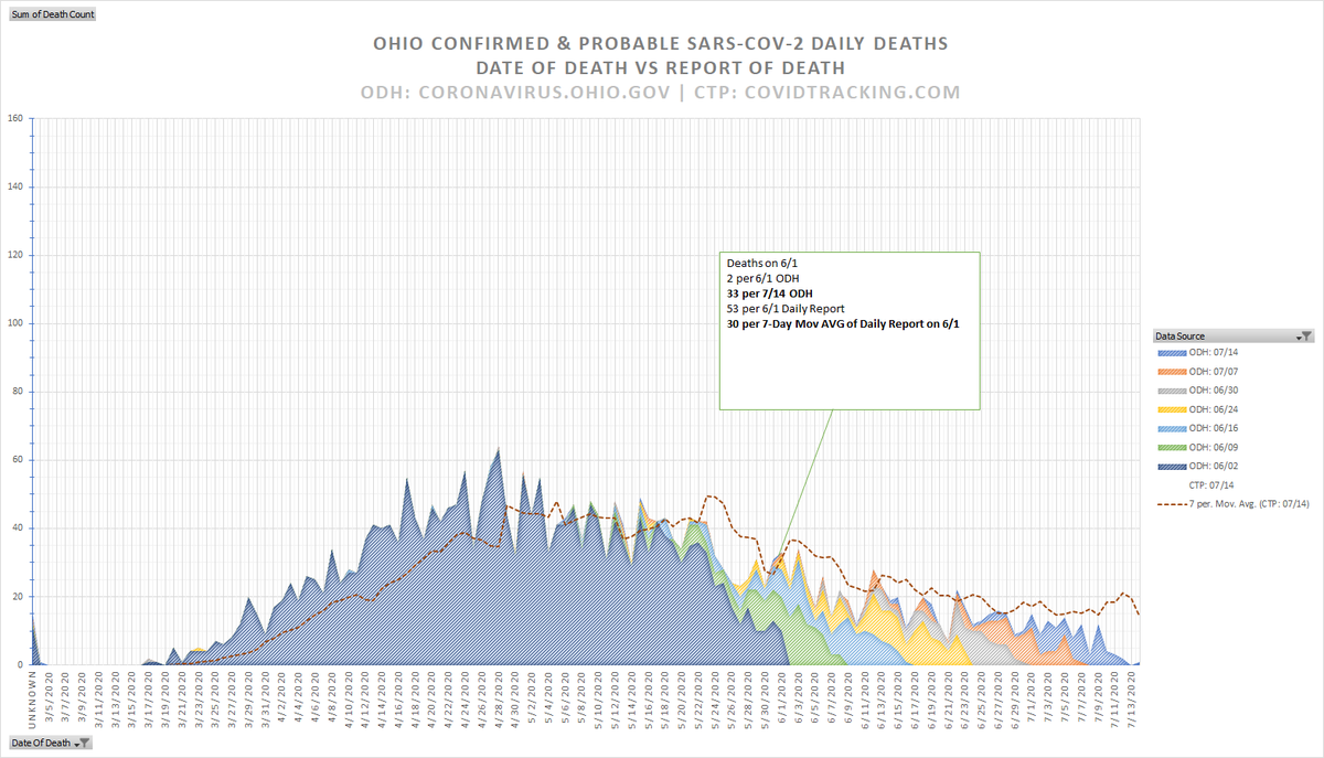 7/How to deal with this lag? Do we need to wait 2-4 weeks to get accurate information?What is an ETHICAL way to report the facts?The simplest is a 7-day moving average of the Daily Report, shown below.While not perfect, it is a huge improvement over the Daily Report.