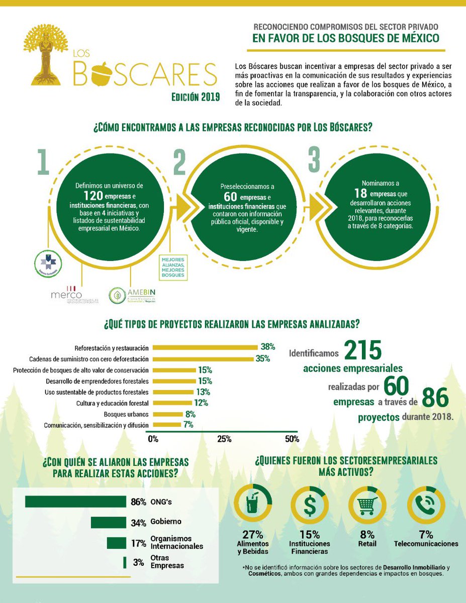 Los #Bóscares es una iniciativa de <a href="/PNUD_Mexico/">PNUD México</a>, @UNDPbiofin, <a href="/FRS_Anahuac/">Responsabilidad Social, Universidad Anáhuac</a>, <a href="/CONAFOR/">CONAFOR</a> y <a href="/ReforestamosMx/">Reforestamos México</a> que reconoce las acciones empresariales voluntarias más destacadas en favor de los #bosques de #México.