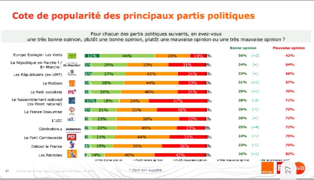 mieux_voter's tweet photo. Ce que pourrait donner les résultats de l’élection présidentielle si elle avait lieu au #jugementmajoritaire 

1. @EELV 
2. @enmarchefr 

Le Rassemblement National ne terminerait pas 1er, encore moins 2ème de l’élection...en l’espèce, il arriverait 6eme. https://t.co/m3EB57oVyt