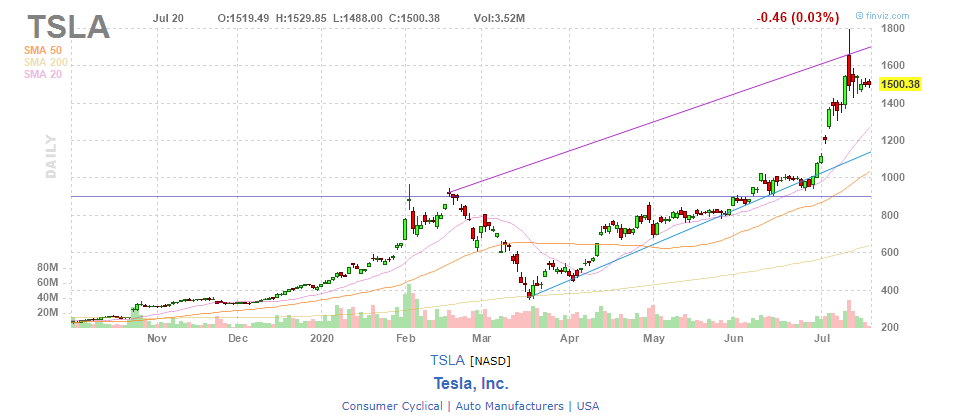 $TSLA might drop after announcing their earnings. 

Are they selling more or less electric cars since #COVIDー19 ?