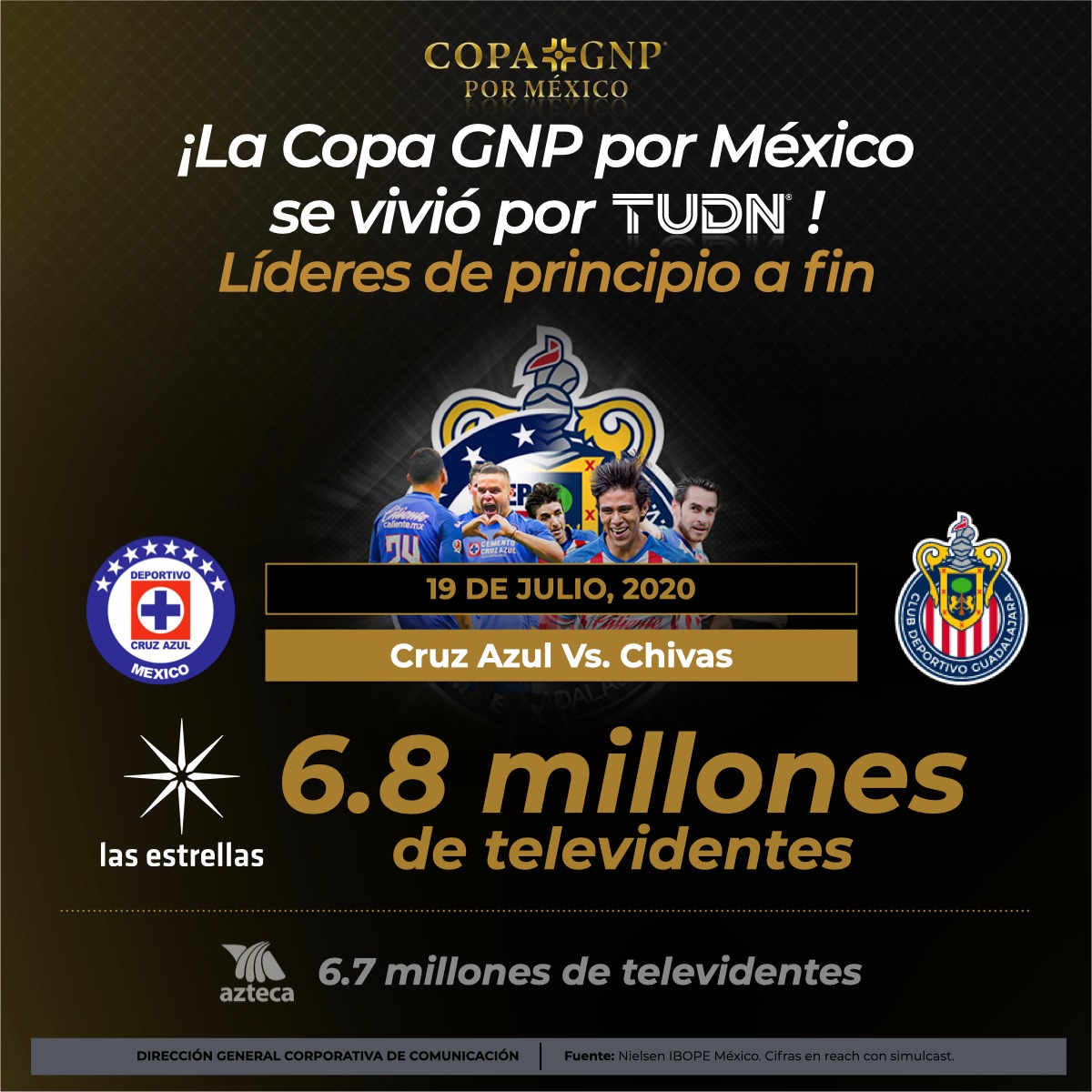¡La #CopaGNPPorMéxico se vivió por @TUDNMEX!🏆🇲🇽
Líderes de audiencias de principio a fin, la final entre @CruzAzulCD y @Chivas vista por 6.8 millones de televidentes en @Canal_Estrellas📺⭐
¡Muchas gracias, en #TUDN vivimos TU pasión!⚽
#ContinuamosContigo | #TUDNTeAcompaña https://t.co/XDagFzPH3s