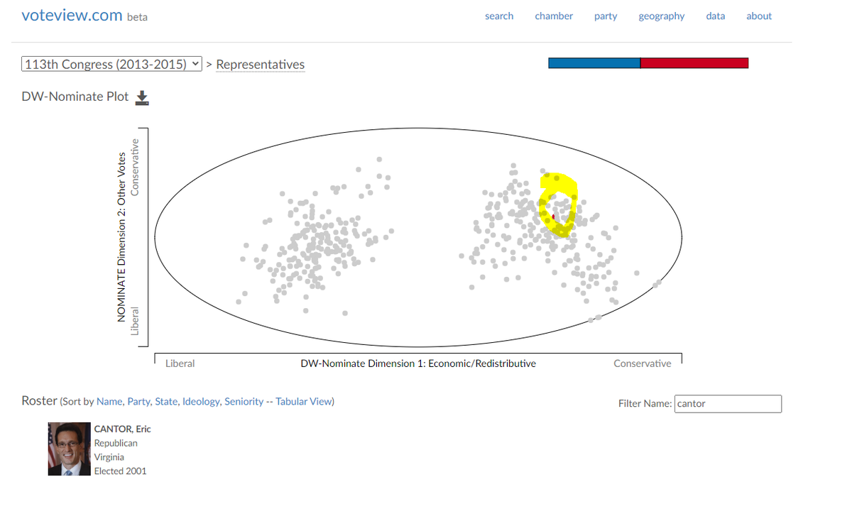 2. for the GOP, first the moderates got wiped out from their own party in primaries, and then later, the Tea Party types went after the true blue conservatives like Cantor too (Cantor was by no means a moderate!). By the time we got to 2016, the DW-NOMINATE scores had to get