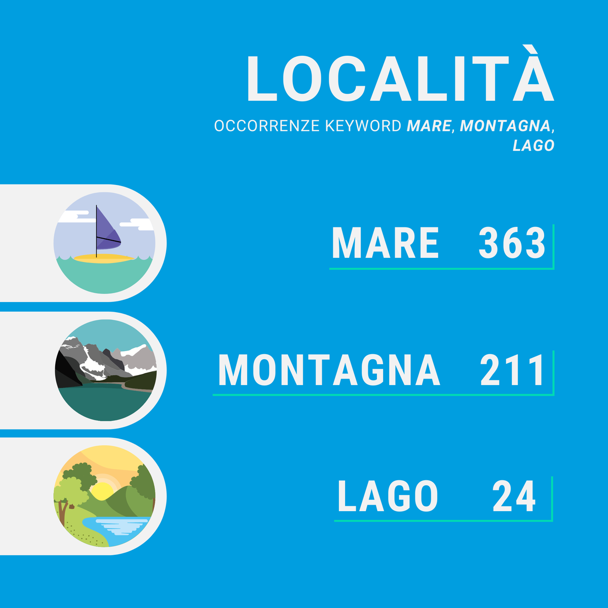#Mimesi ha lanciato un osservatorio radiotelevisivo della durata di 7 giorni sul tema "Turismo". Ecco i dati emersi dal monitoraggio di 910 clip radiotelevisive, dal 1° al 7 luglio 2020. Clicca sulle immagini per scoprirli!
#osservatorio #bonusvacanze #estate2020