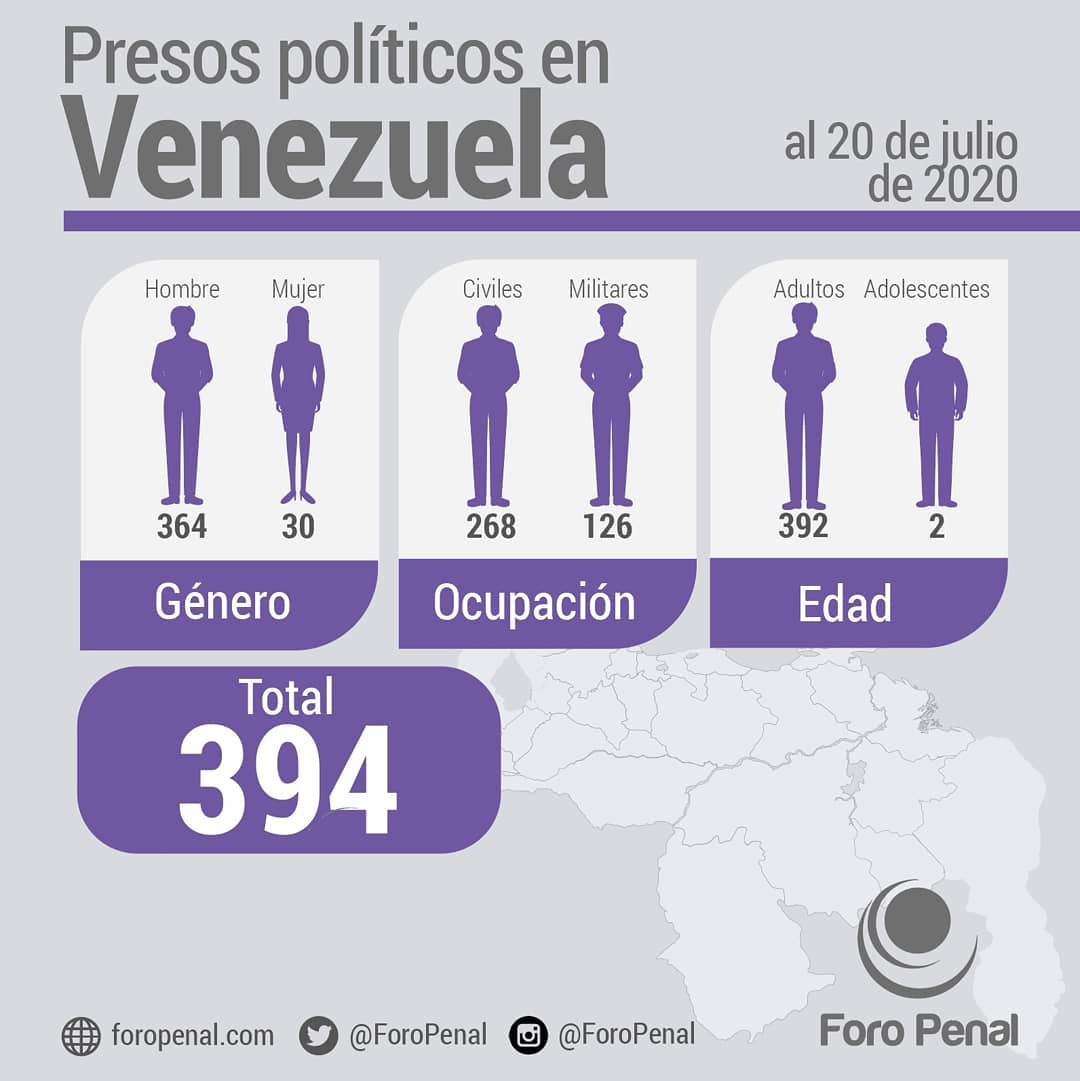 ForoPenal's tweet photo. Balance de #PresosPoliticos en Venezuela al 20/07/2020 por Foro Penal:
Total presos políticos: 394
Hombres: 364
Mujeres: 30
Civiles: 268
Militares: 126
Adultos: 392
Adolescentes: 2
#Infografia #Balance #20Jl @Almagro_OEA2015 @ONU_derechos https://t.co/QQH2hr2Bfj