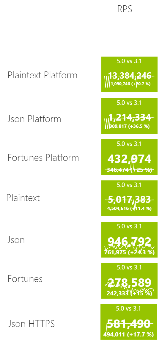 DamianEdwards's tweet photo. I'm very happy to say that #aspnetcore in #dotnet 5 will continue the trend of performance improvements across the board. For these scenarios, improvements range from 11% to 36%! This is thx not just to MS but amazing contributors from the OSS community. https://t.co/mPQ3jx6A98
