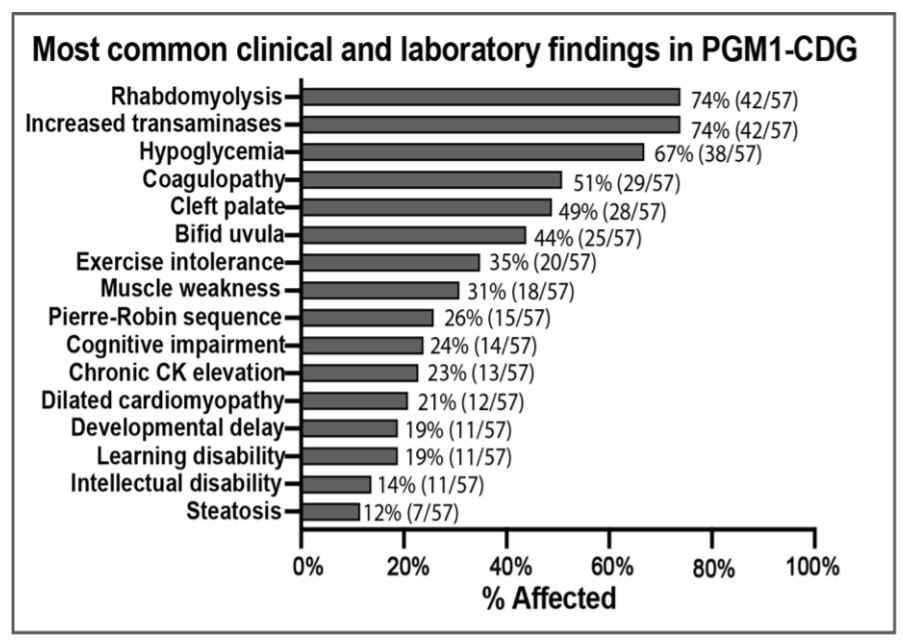 FrontierCDG's tweet photo. Breaking News: @rarediseasesnet #FCDGC investigators publish new International Consensus Guidelines for diagnosis and management of #PGM1-#CDG in @JIMD_Editors. Read: https://t.co/CfQH1OUJBM https://t.co/JbEObEDrZX