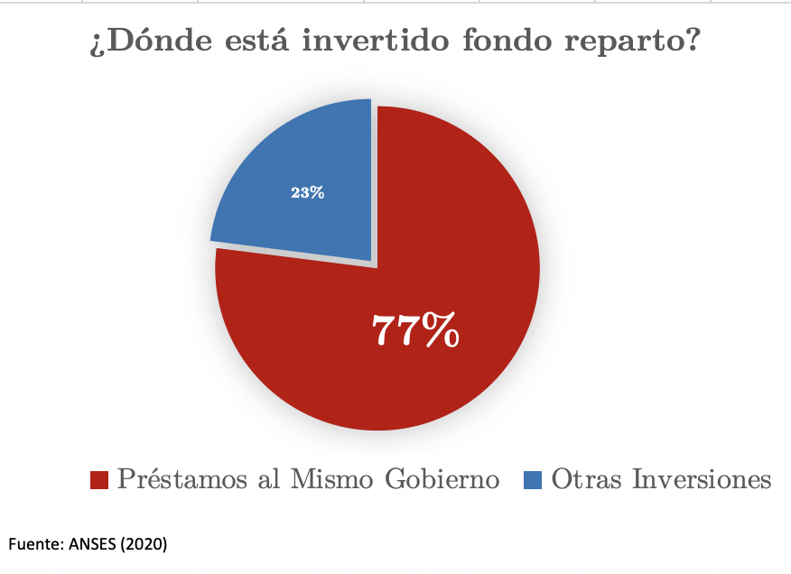 CabezonFran's tweet photo. En 2008 Argentina nacionalizó el ahorro privado de pensiones, estableciendo un sist de reparto. En 2020, 

Pensiones son bajas y cuestan 1/3 presupuesto fiscal
Valor pensión se define a discreción por gobierno de turno
77% del fondo reparto está invertido en el MISMO gobierno
1/7 https://t.co/3Yzr6jO0ZI