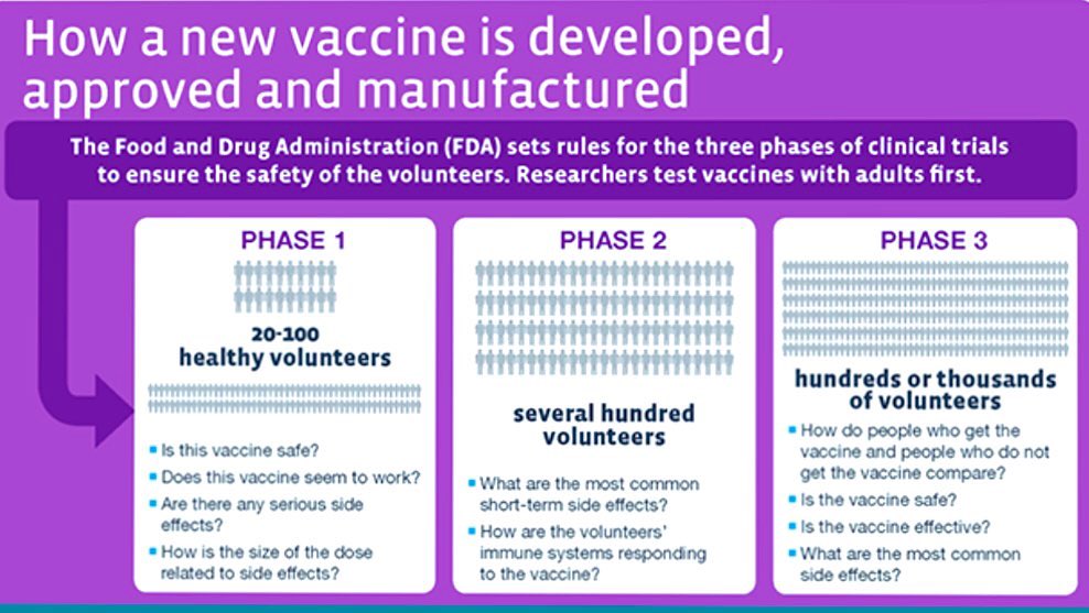 17) What does all the major clinical trial phases mean? Here is an info graphic. The Oxford trial was a phase 2 , while the Wuhan was a combo Phase 1/2. We still need phase 3 trials, which are underway. Oxford vaccine’s phase 3 ongoing in Brazil.