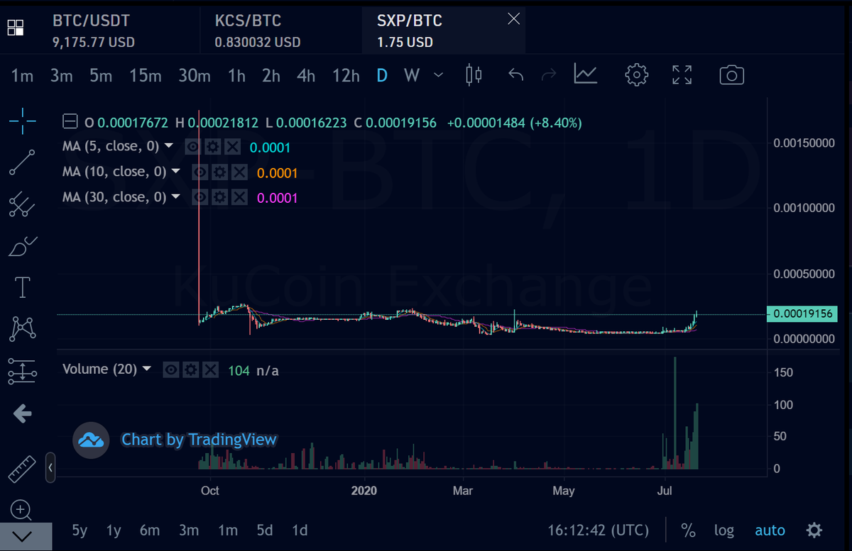 A little perspective on $SXP - much different when you look at the Kucoin chart. 🚀 This baby hasn't even started price discovery. $OGN $LINK $KAVA