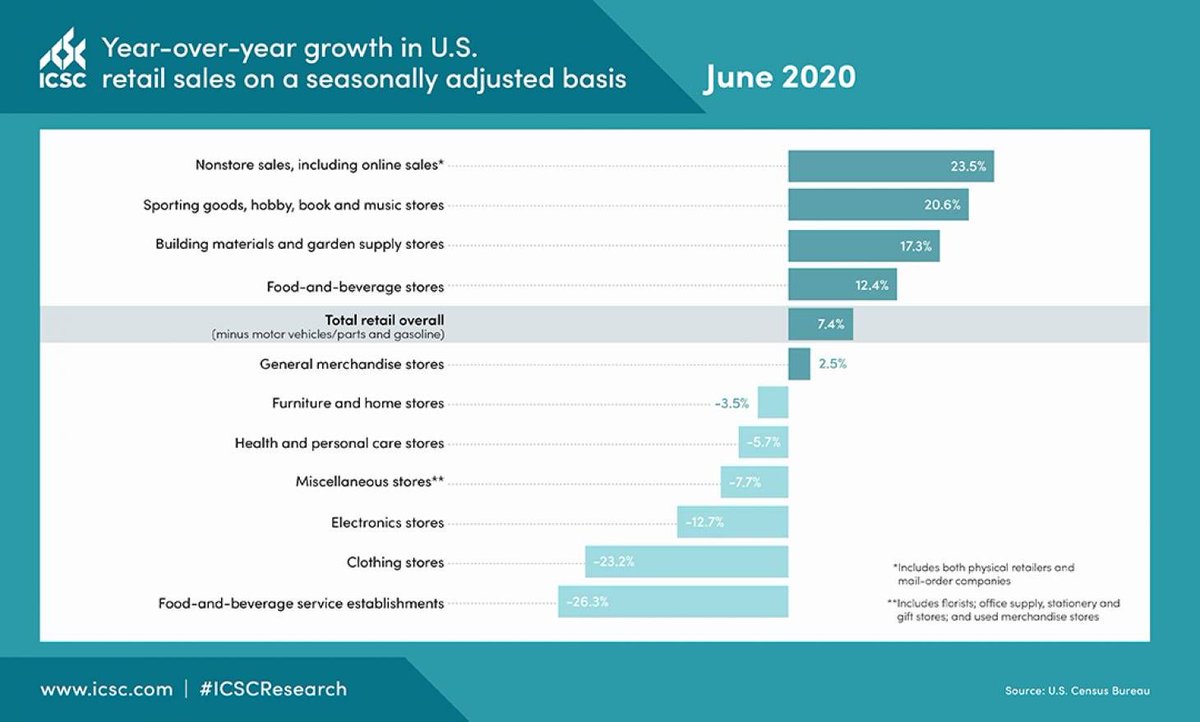 "U.S. #retail sales grew again year over year in June." Don't let the headline fool you, there's a long road ahead to brick-and-mortar recovery. buff.ly/2ZIq0pC via <a href="/ICSC/">ICSC</a>