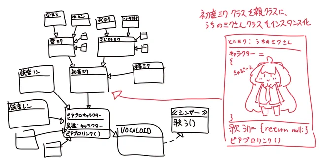 初音ミクで分かるオブジェクト指向 