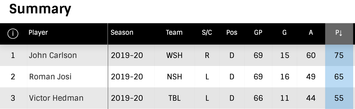 arvi's tweet photo. As always, voters turned over every rock, digging deep to find the best defensemen in the league. https://t.co/v9rtT3NfBY