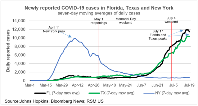 The intensified spread of the coronavirus in states outside of the U.S. major metropolitan areas poses significant risk to growth in the second half of 2020, writes RSM's <a href="/JoeBrusuelas/">Joseph Brusuelas</a>. rsm.buzz/2ZLtckA
