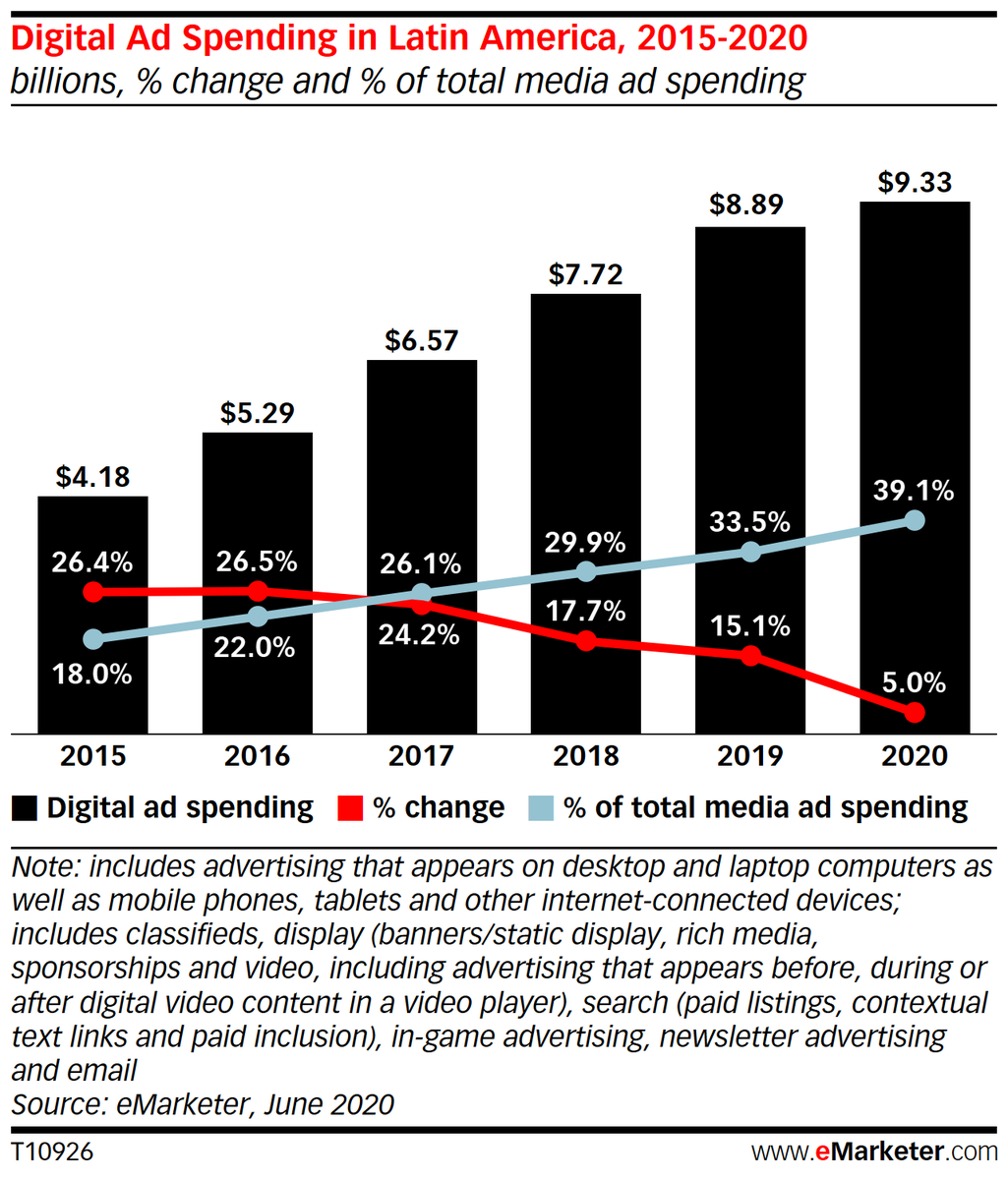 bluepureloyalty's tweet photo. El gasto en publicidad digital en América Latina sigue creciendo. Del año 2015 al 2020 ha crecido más del doble.

#thinkloyaltythinkblue #beloyalbeblue #bluemeanspureloyalty #bluewallet #bluepureloyalty #thepowerofloyalty 

https://t.co/6nabQrA2yL https://t.co/NcVH2Hlod2