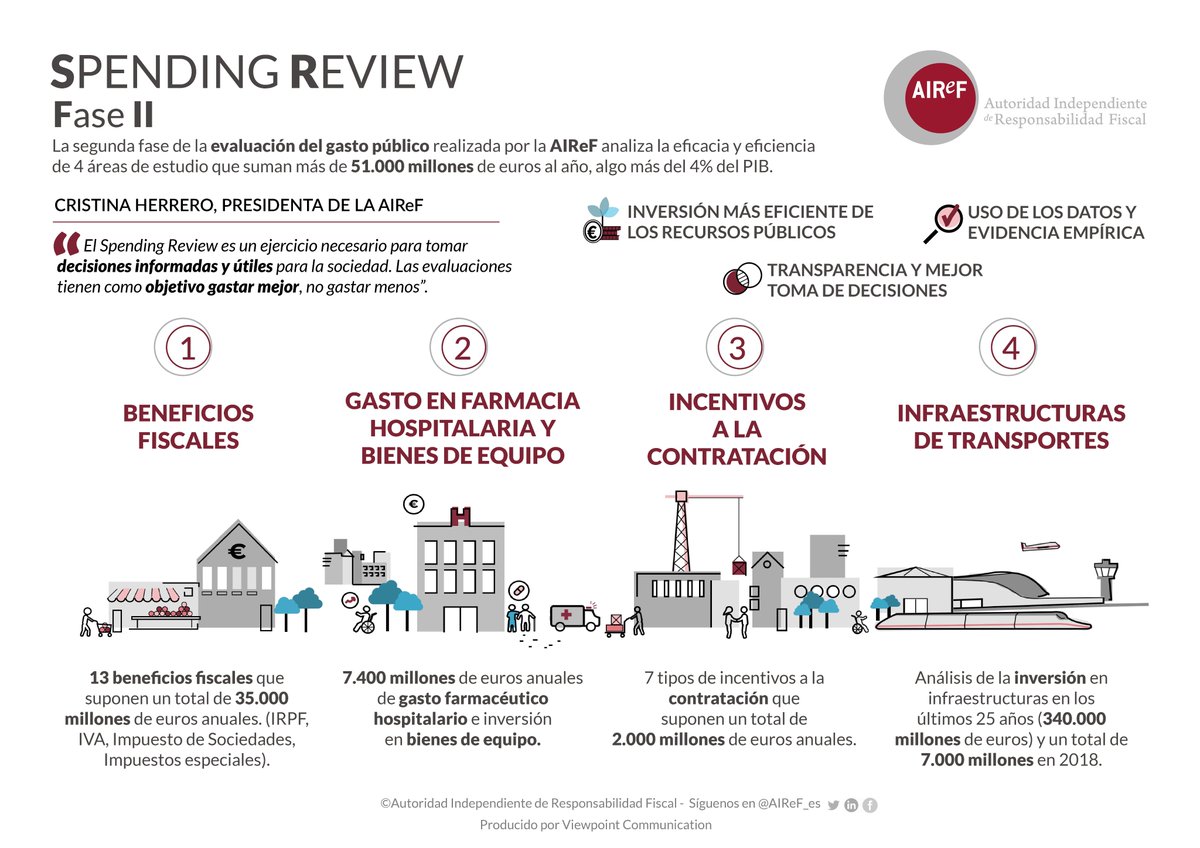 AIReF_es's tweet photo. La @AIReF_es inicia la publicación de la segunda fase del #SpendingReview, que evalúa 51.000 millones de gasto público, más del 4% del PIB

https://t.co/qNaJdau6oN

En esta infografía te detallamos los 4 estudios que forman parte de esta segunda fase 👇 https://t.co/iH0btjwGes