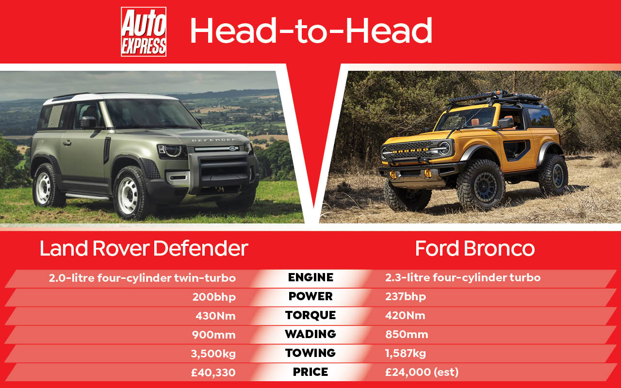 Top 89+ images new ford bronco vs land rover defender In.thptnganamst