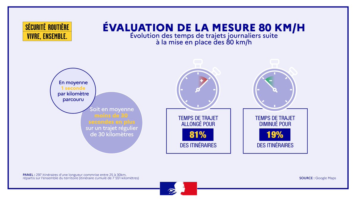à 80 Km/h Je Parcours En 1 Seconde Sécurité routière on Twitter: "L'abaissement de la limitation de vitesse à #80kmh a eu un effet mineur sur les temps de parcours : - l'allongement des temps de trajet est en moyenne