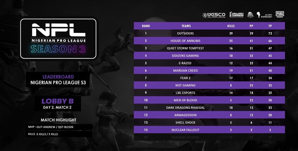 #NPLS3 Leaderboard - Week 1 Day 2 📊

Livestream: <a href="/MrxFlip/">MrxFlip</a> / <a href="/trovolive/">Trovo Live</a>🦎

Find your team’s favorite moment here:  youtu.be/Ckt6SI7L7io 

<a href="/outSIDERS_GG/">outSIDERS_OFFICIAL</a> <a href="/Sidizens/">Sidizens Esports</a>  <a href="/DarkDragonseSp1/">Dark Dragons eSports</a> <a href="/UpdatesPubg/">Pubg Mobile Updates</a> <a href="/qstesports/">QSTESPORTS</a> @lxgmobile @HUBEsports1 @Marsian_Creed <a href="/qstesports/">QSTESPORTS</a> <a href="/ROGUEgODSGAMING/">ROGUE gODS GAMING</a>