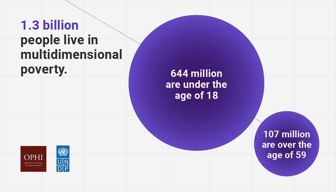 globalcoalition's tweet photo. The 2020 #MultidimensionalPovertyIndex reveals that half of 1.3 billion people that are MPI poor are children.

To #BuildBackBetter, we need to go #BeyondIncome &amp; tackle poverty in its multiple dimensions, including access to education &amp; food. https://t.co/q7BBHmIJYz https://t.co/9n1IELzrju