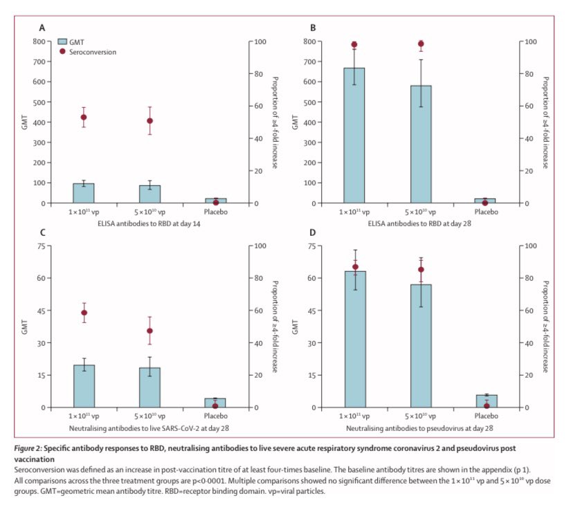 SandraRajme's tweet photo. 🔥🔥¡Dos estudios de vacuna en un solo día!

✨Vacuna de vector viral Ad5 contra #SARSCoV2.

✨Segura e inmunógena según lo reportado en este estudio fase 2. 

#provaxxer #vaccineswork 

https://t.co/2rHAKFB81f https://t.co/CoHFs7dZXe
