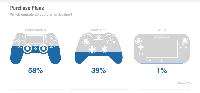 But again, it's in the brands' best interest to let their fans fight it out. The more diehard zealots buying up everything they produce and evangelizing the product, the better.And there's perhaps no better illustration of this phenomenon than the Console Wars.
