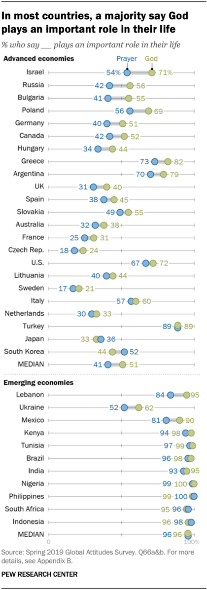% who say God plays an important role in their life:
🇳🇬Nigeria 100%
🇱🇧Lebanon 95%
🇮🇳India 95%
🇲🇽Mexico 90%
🇺🇸U.S. 72%
🇮🇱Israel 71%
🇵🇱Poland 69%
🇮🇹Italy 60%
🇨🇦Canada 52%
🇪🇸Spain 45%
🇬🇧UK 40%
🇯🇵Japan 33%
🇫🇷France 31%
🇸🇪Sweden 21%
pewrsr.ch/30t61dP