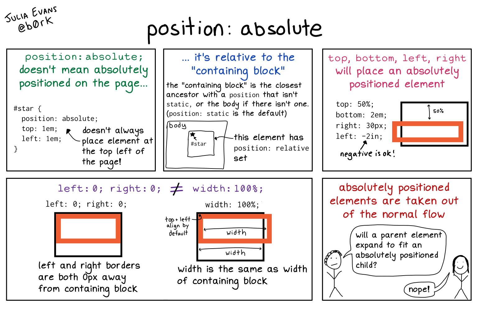 Position absolute bottom