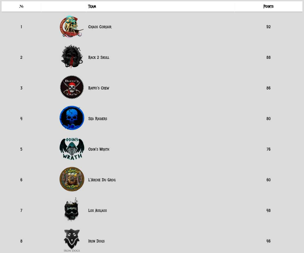 NotoriousArena's tweet photo. Here are the standings for our Week 3 of the EU League! We have one more week of League Play ahead on July 26th before we find out who will be the 5 teams moving into the EU Season 1 Finals!
#SeaOfThieves #EUNAL #SoTArena https://t.co/MqRdugTsjr