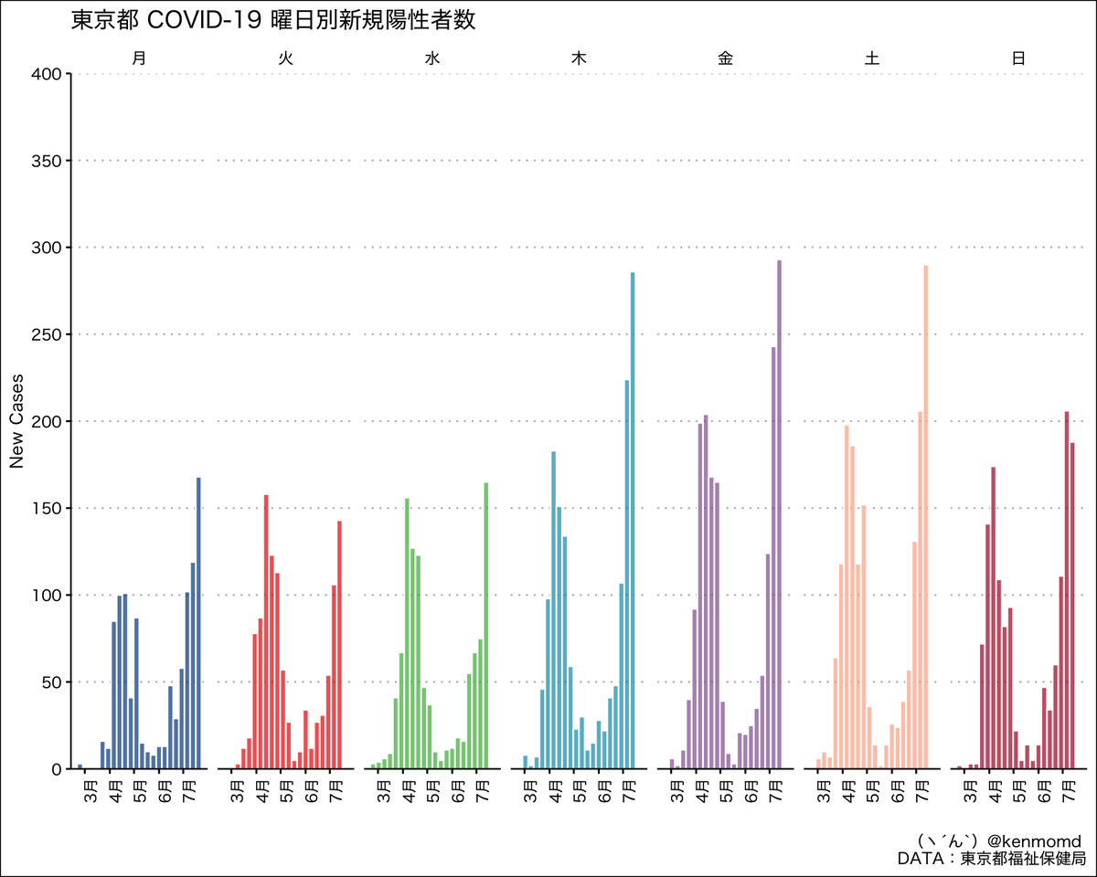 けんもう新型コロナ対策本部 東京都の曜日別新規陽性者数