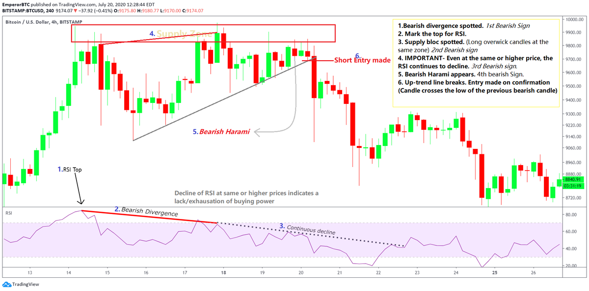 EmperorBTC's tweet photo. Divergence Masterclass coming tomorrow. 

People can identify a bearish divergence but don't know when to enter.

Explaining the entry trigger after a bearish divergence.

Point 4 is the most important part. The decline of momentum at the same price. https://t.co/JYpZhJRYxU