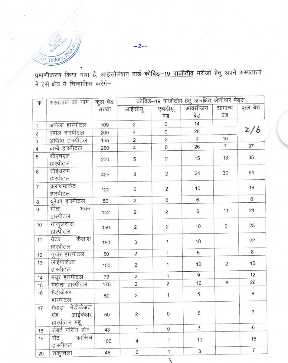 IndoreCollector's tweet photo. इंदौर के ग्रीन हास्पिटल में कोविड मरीज़ों के लिए आइसोलेशन ज़ोन बनाने और अन्य व्यवस्थाओं के संबंध में आदेश जारी किया गया है। @JansamparkMP #COVID19 #IndoreFightsCorona #GreenHospital #IsolationZone https://t.co/k67JrryTOx