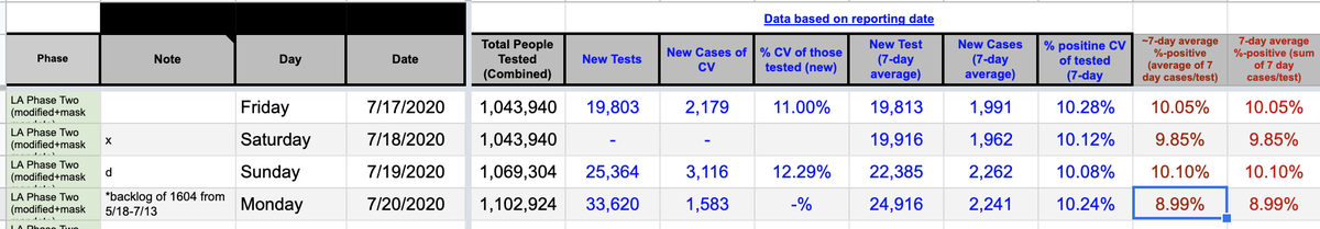  Louisiana Coronavirus Data Update: 7/20/2020 1,583 new cases out of 33,620 which includes a backlog of 1604. So we can't calculate a percent positive 29 new deathslive at  http://LouisianaCoronavirusData.com full update coming soon in below thread  #LouisianaCoronavirusData